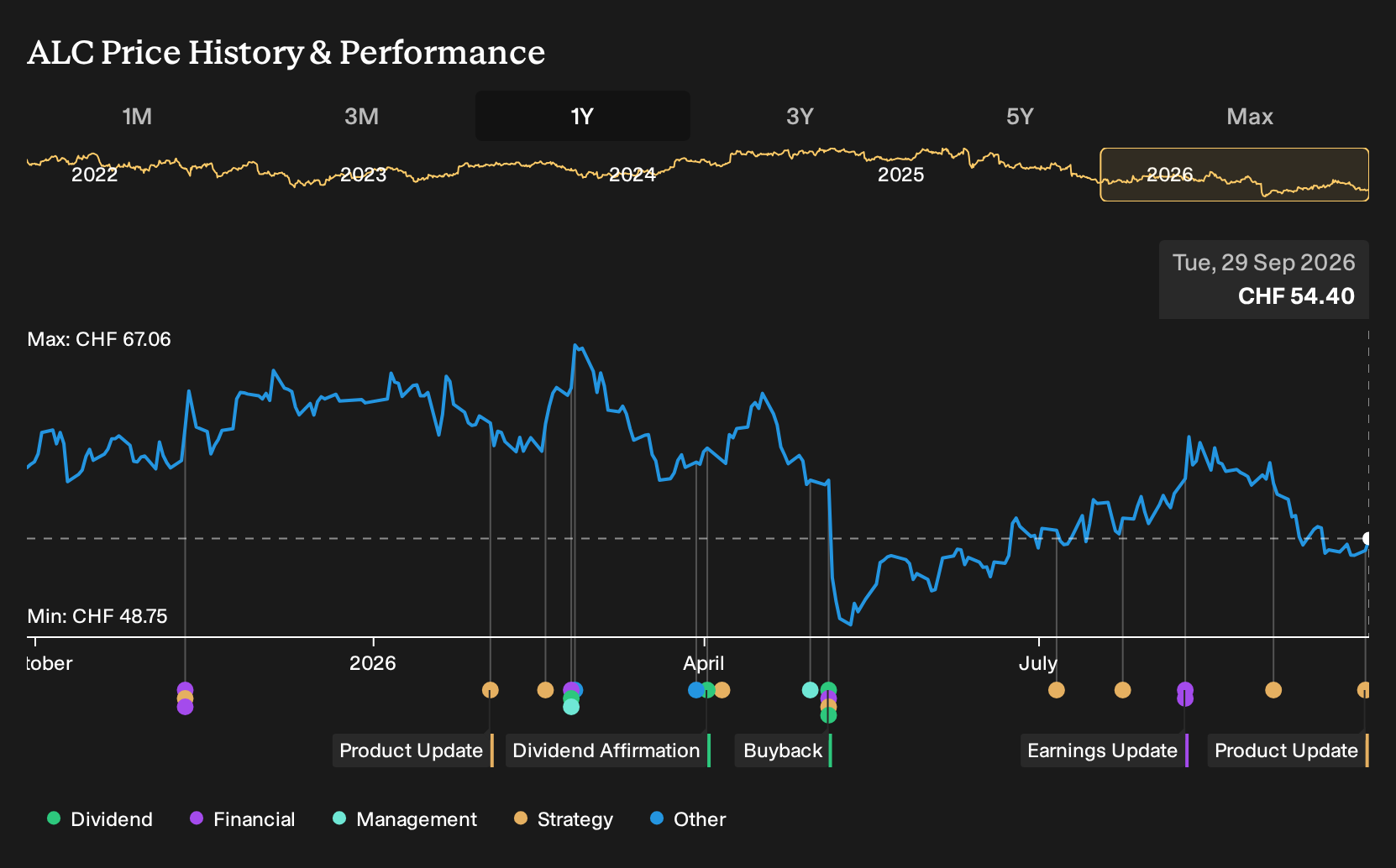 SWX:ALC 1-Year Stock Price Chart