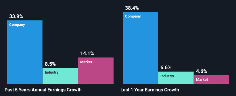 past-earnings-growth