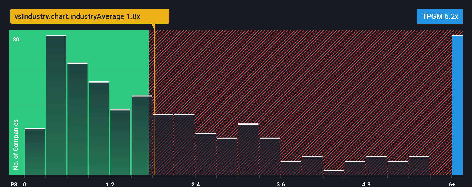 ps-multiple-vs-industry