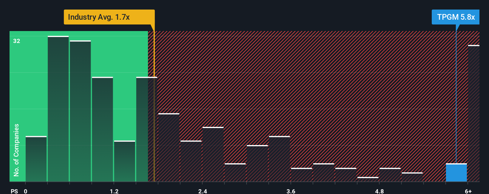 ps-multiple-vs-industry