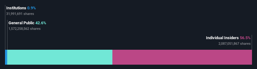 ownership-breakdown