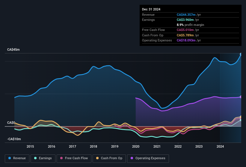 earnings-and-revenue-history