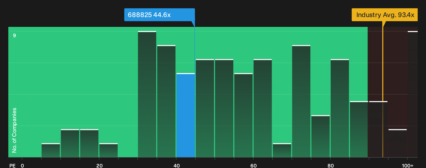 SHSE:688825 P/E Ratio as at Sep 2026