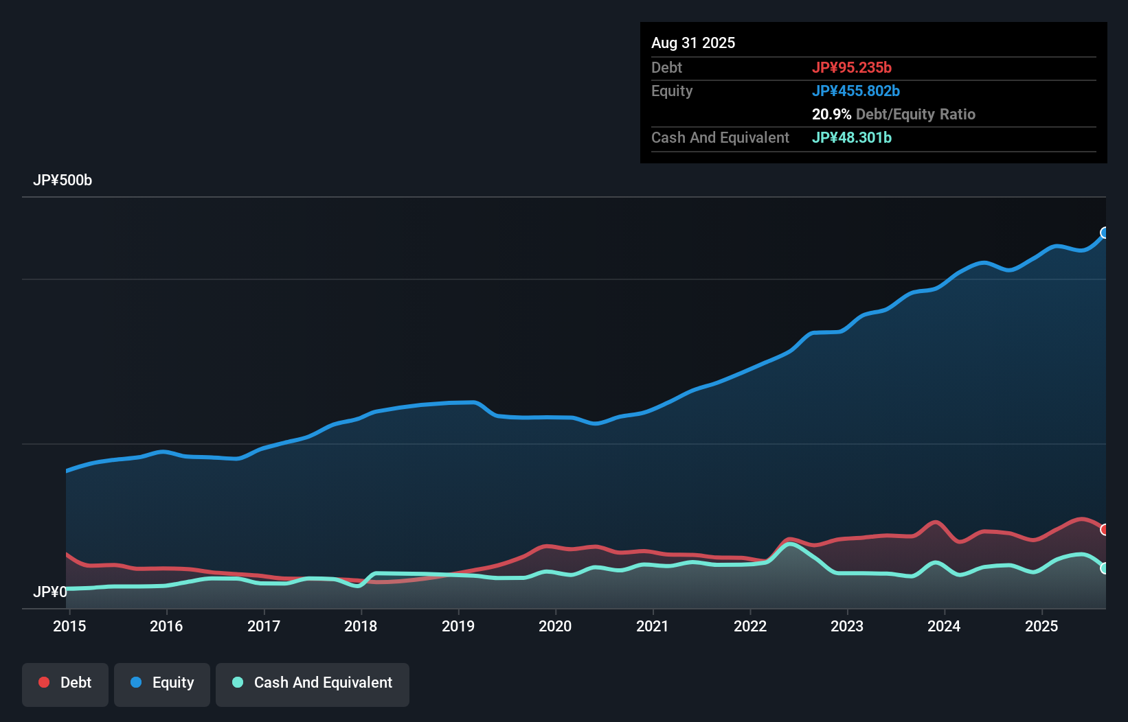 debt-equity-history-analysis