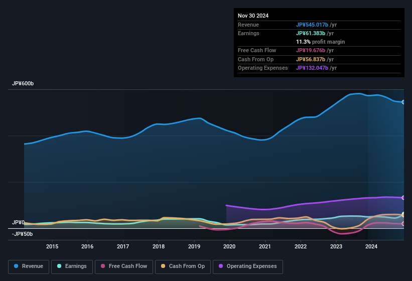 earnings-and-revenue-history