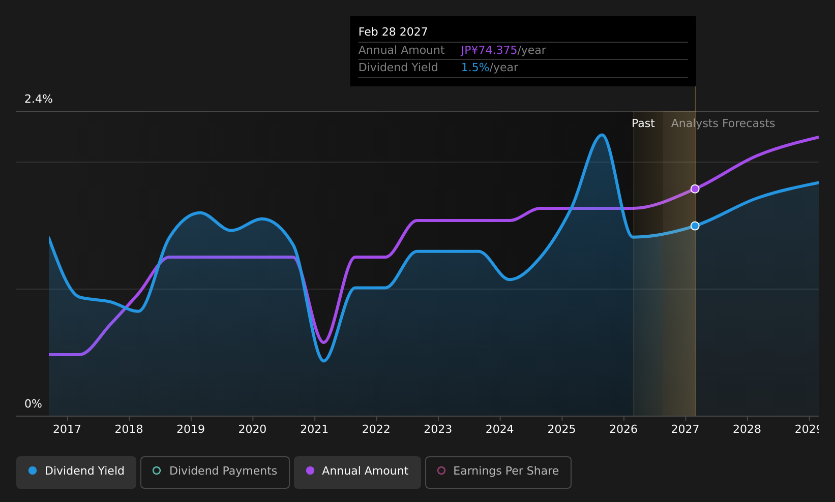 historic-dividend