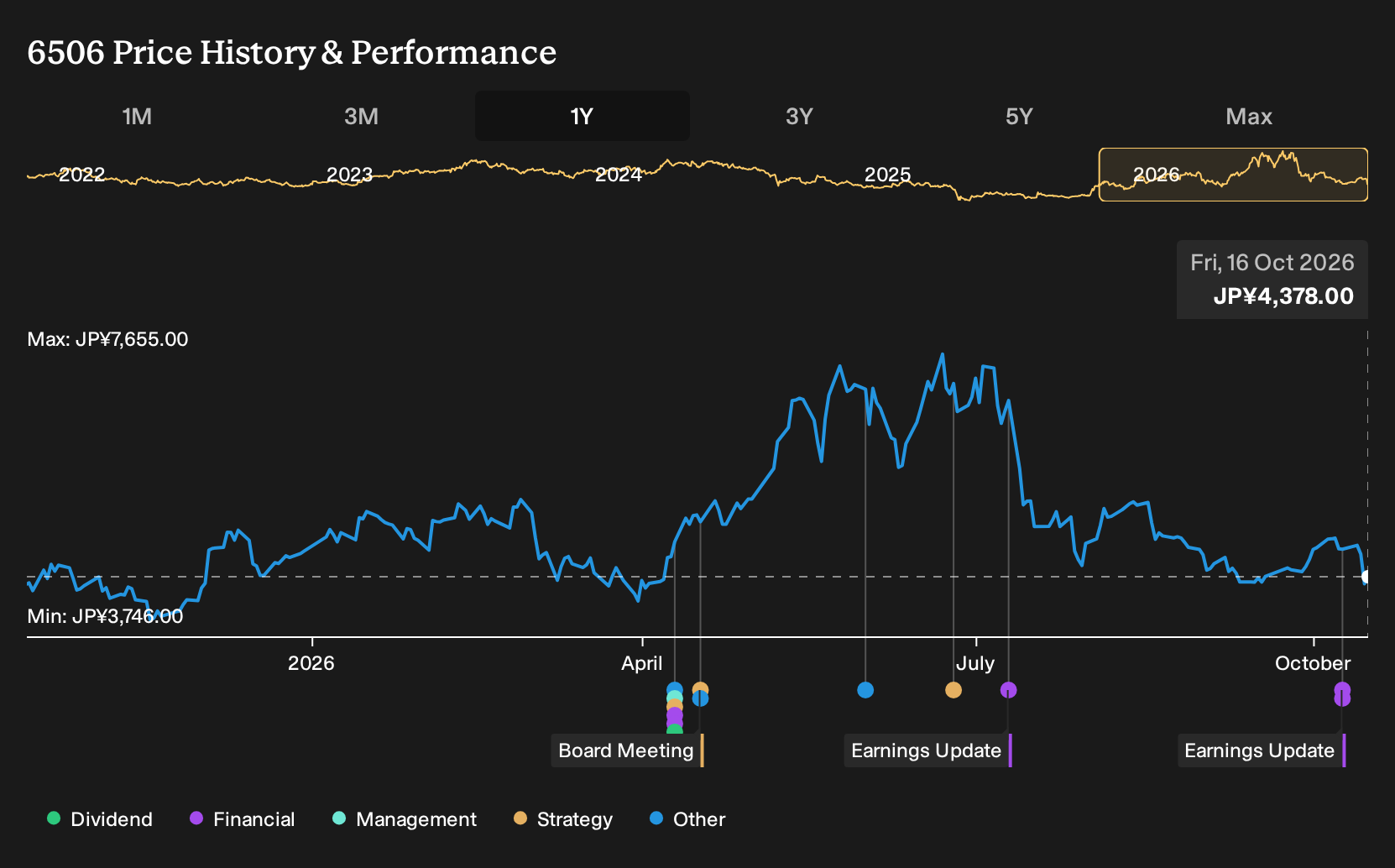 TSE:6506 1-Year Stock Price Chart