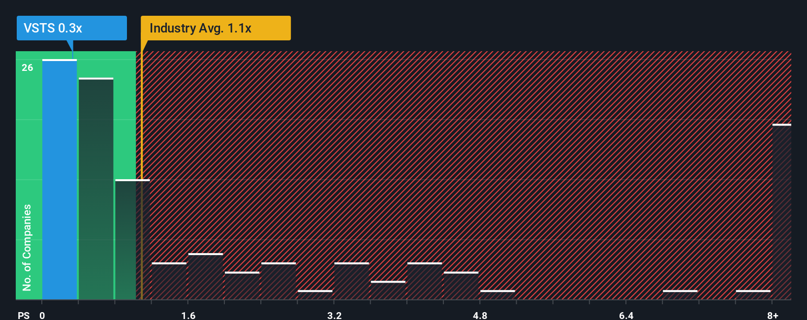 ps-multiple-vs-industry