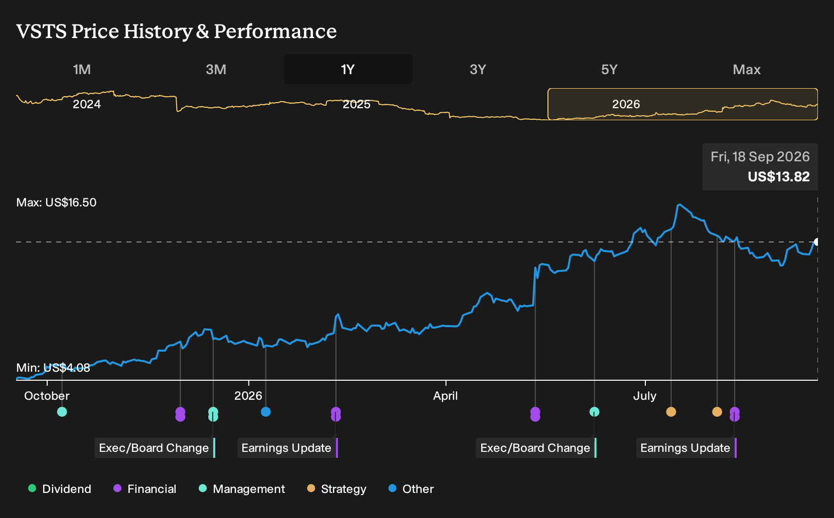 NYSE:VSTS 1-Year Stock Price Chart