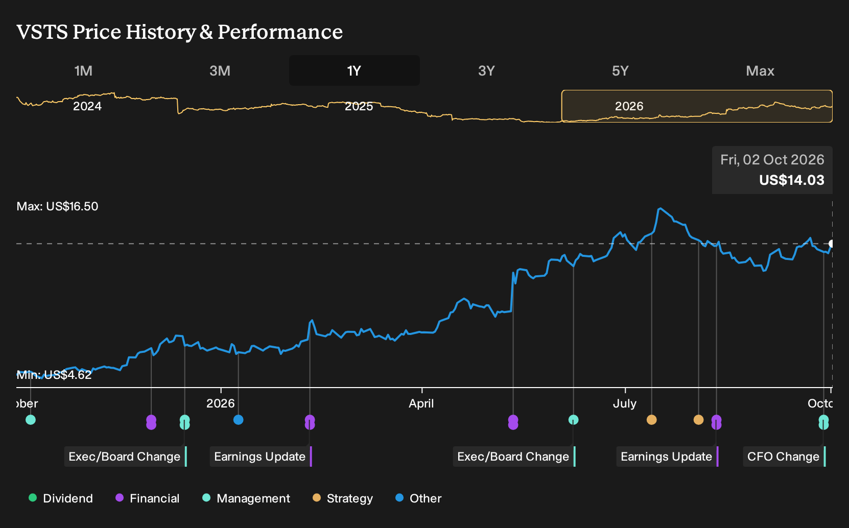 NYSE:VSTS 1-Year Stock Price Chart