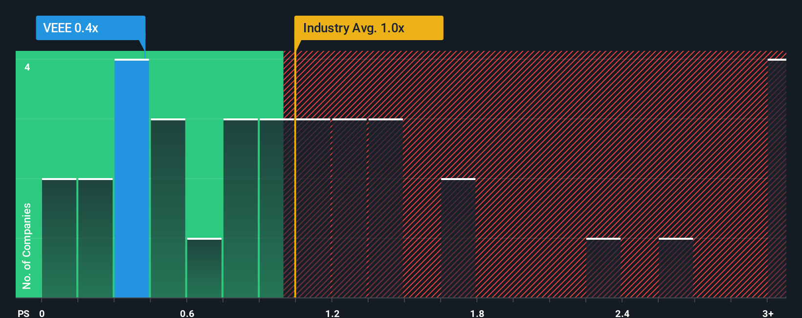 ps-multiple-vs-industry