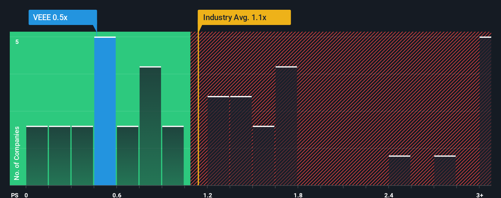 ps-multiple-vs-industry