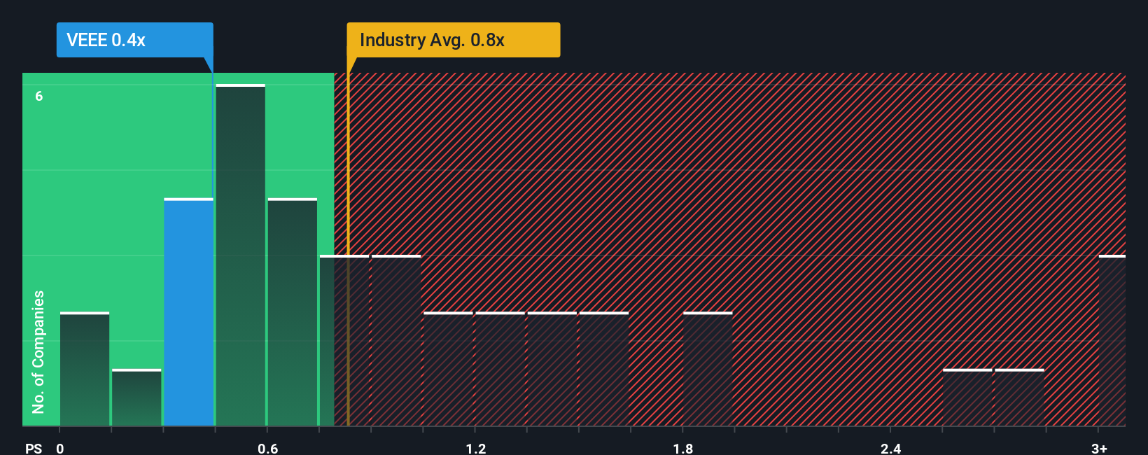 ps-multiple-vs-industry