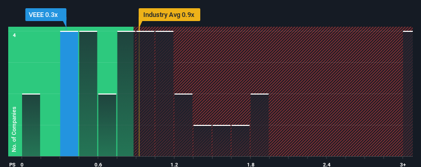 ps-multiple-vs-industry