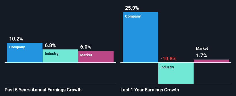 past-earnings-growth