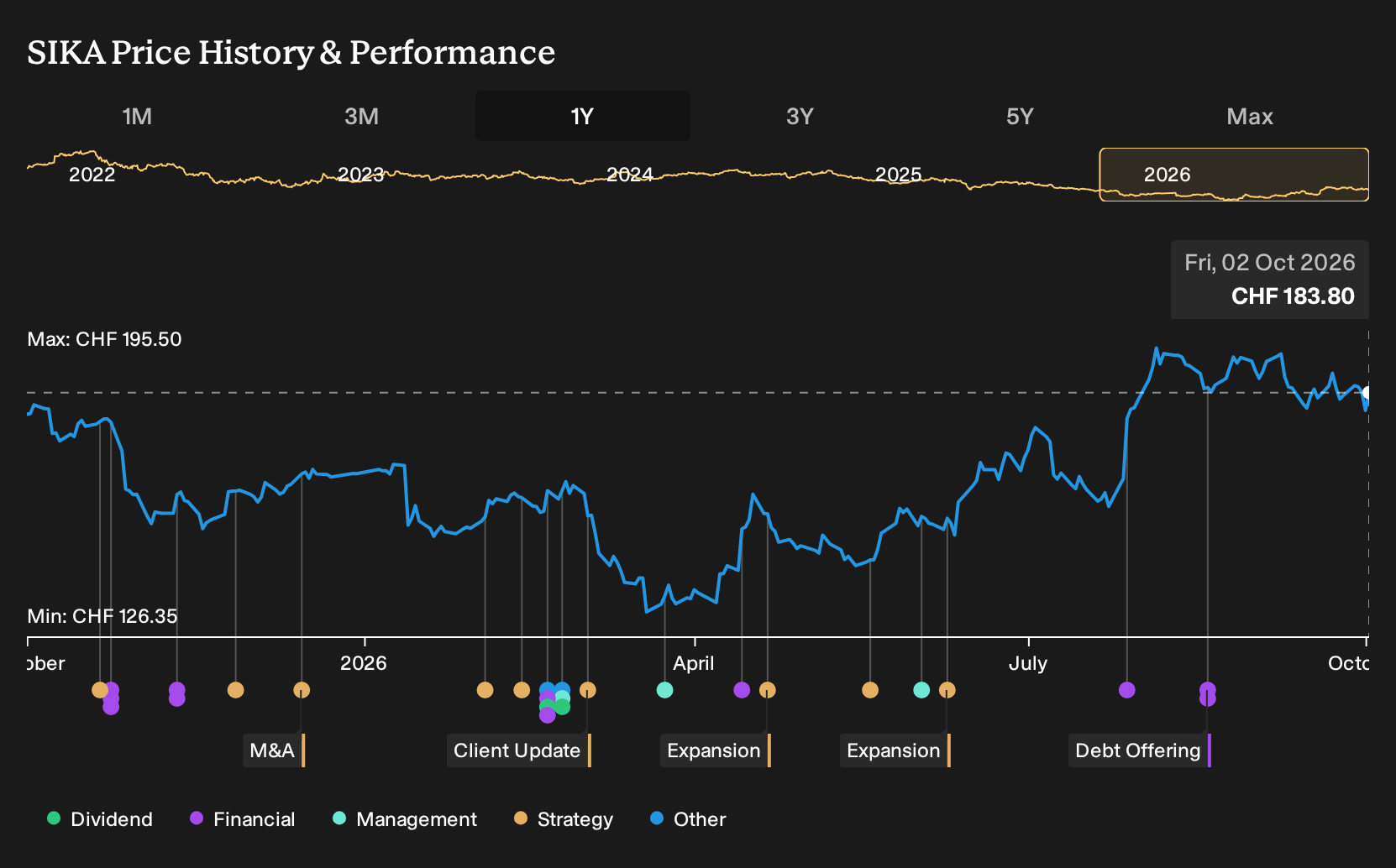 SWX:SIKA 1-Year Stock Price Chart