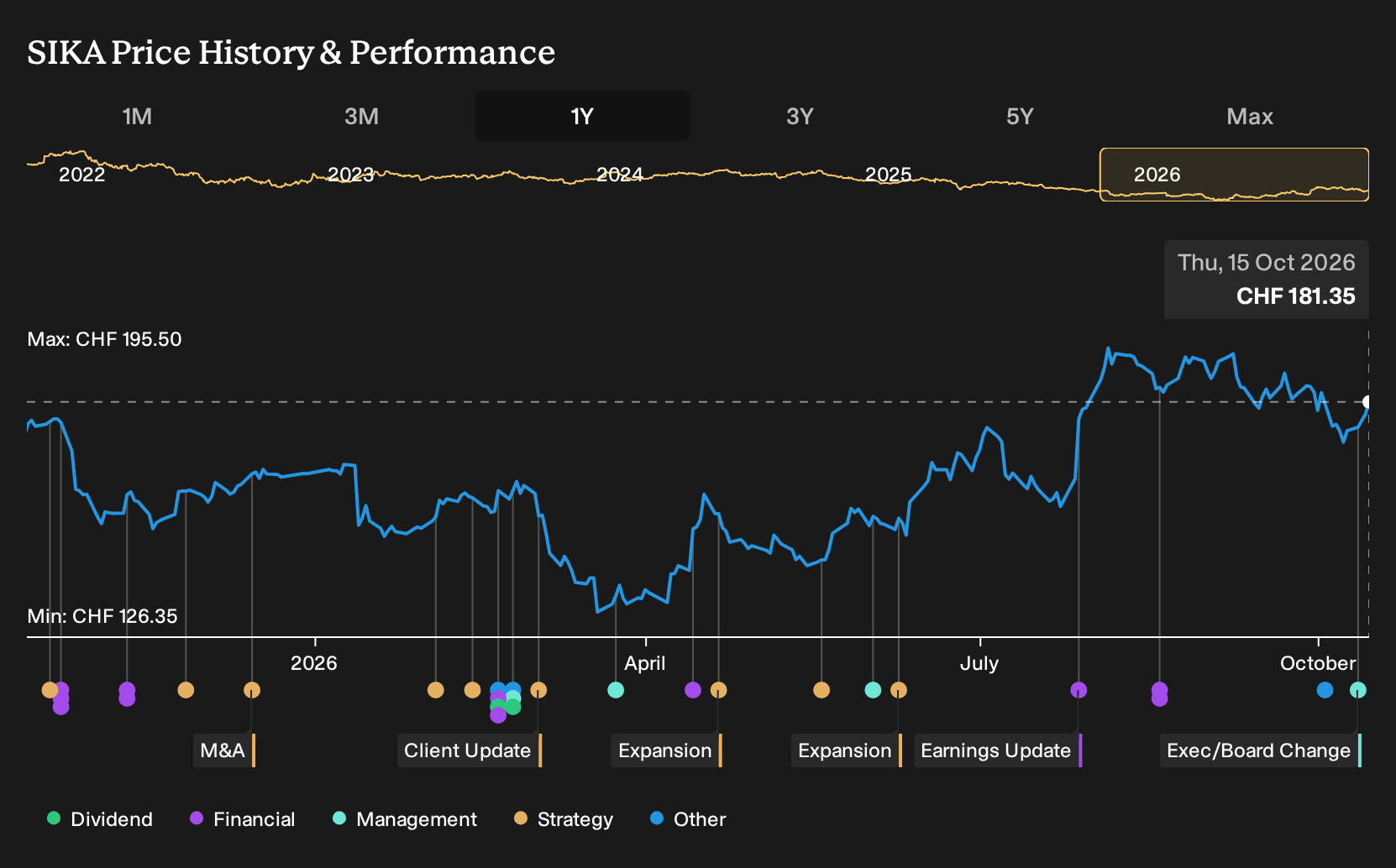 SWX:SIKA 1-Year Stock Price Chart