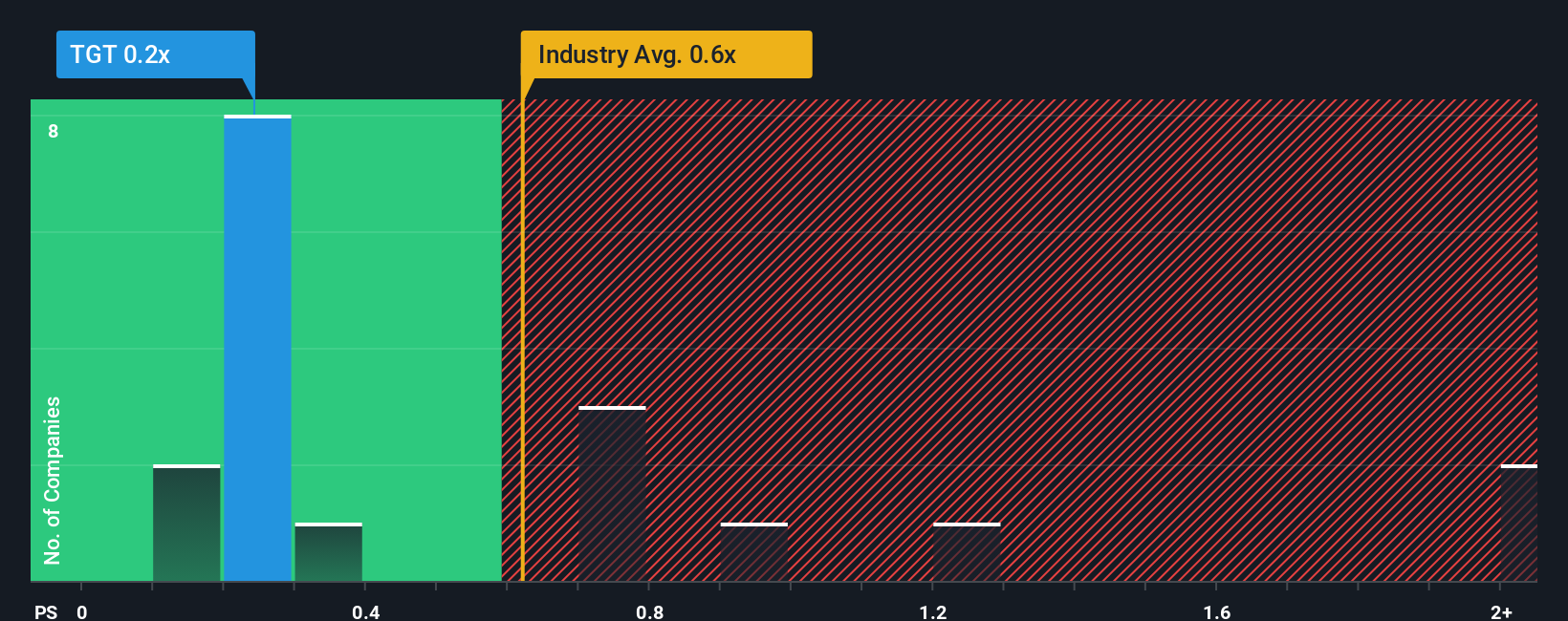 ps-multiple-vs-industry