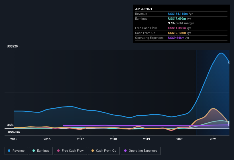 earnings-and-revenue-history