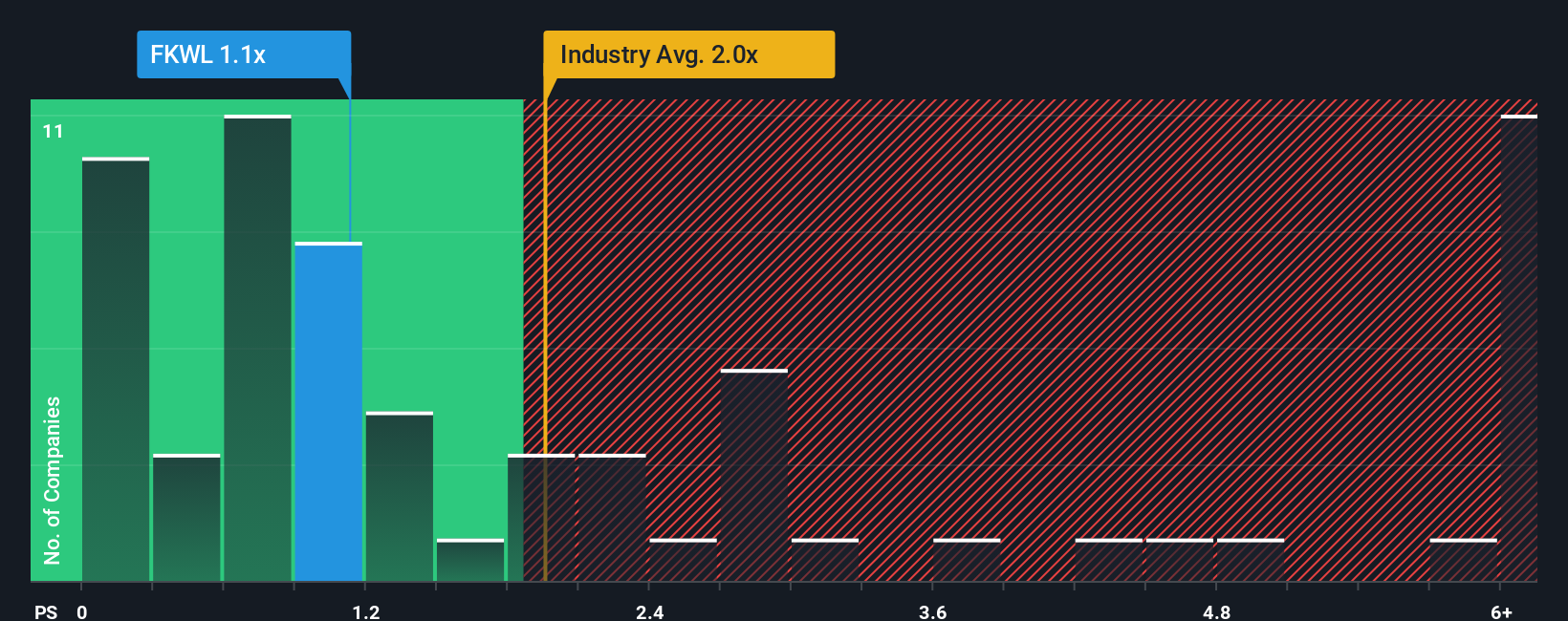 ps-multiple-vs-industry