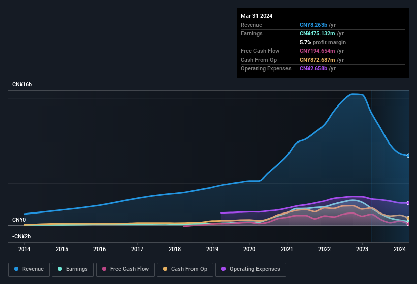 earnings-and-revenue-history