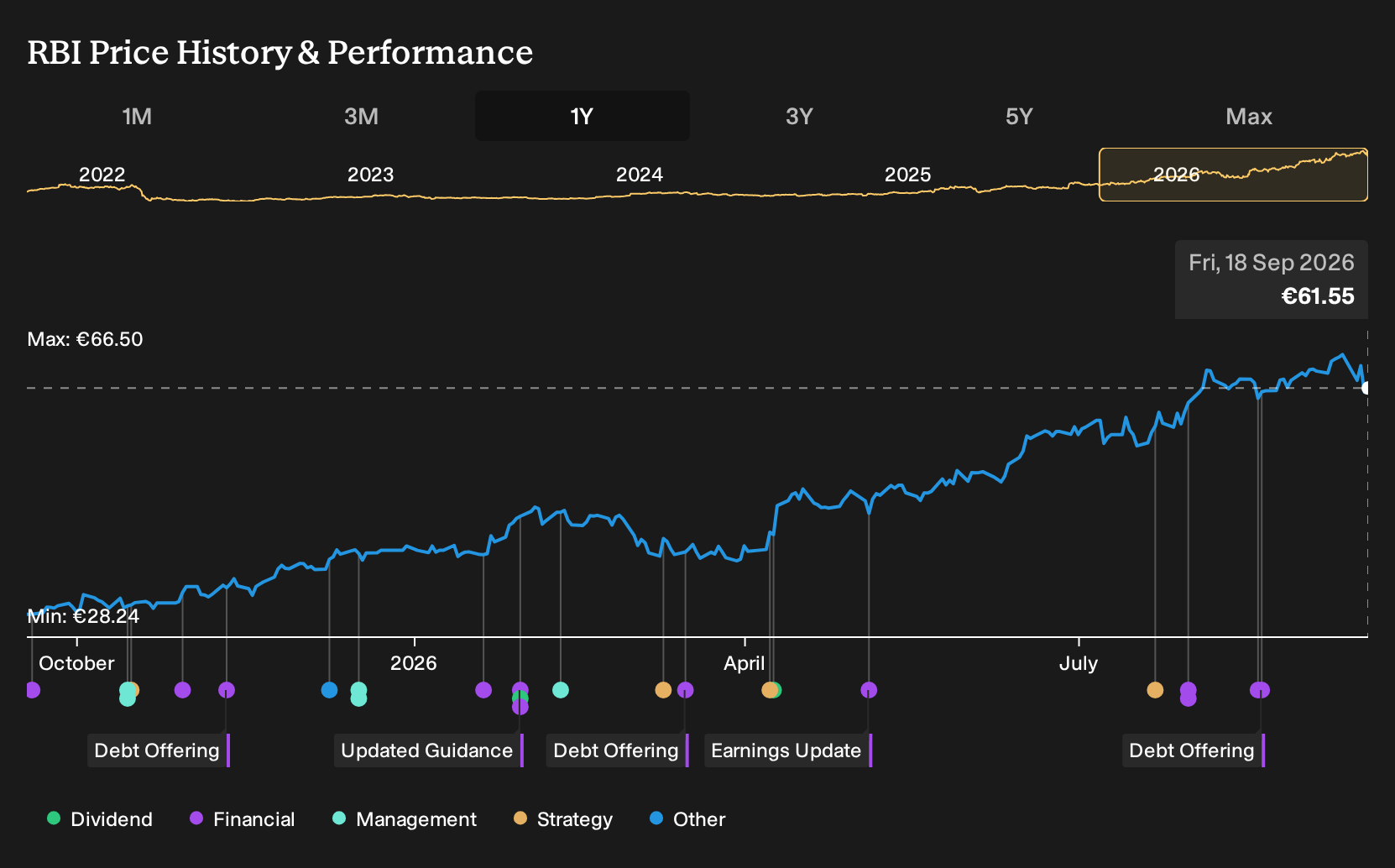WBAG:RBI 1-Year Stock Price Chart