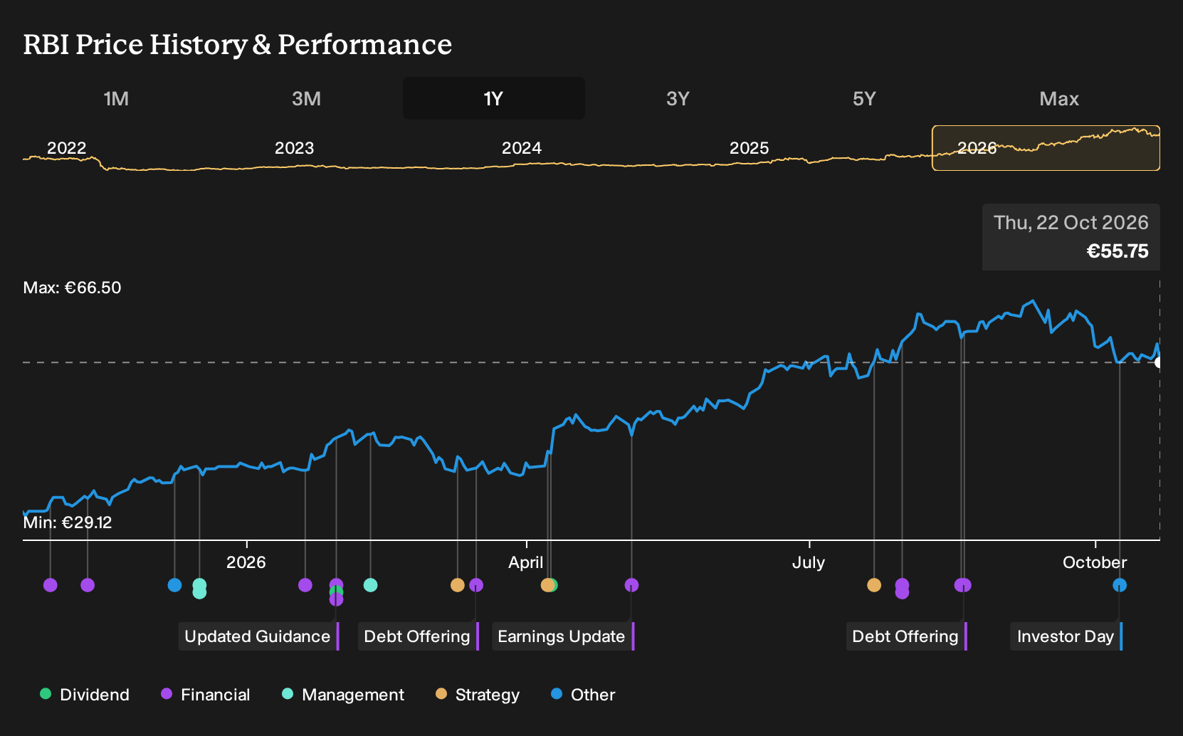 WBAG:RBI 1-Year Stock Price Chart