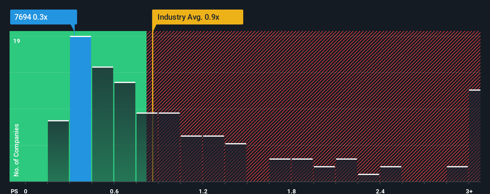 ps-multiple-vs-industry