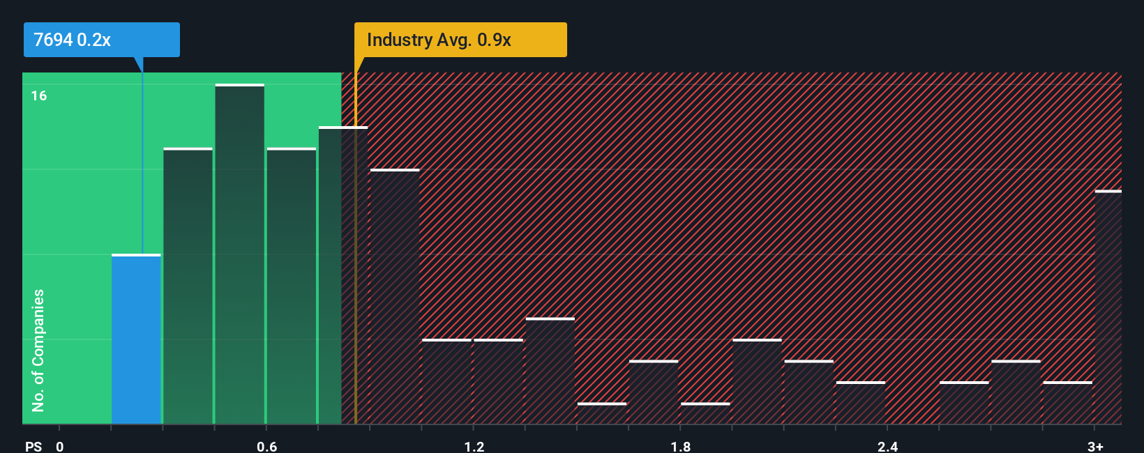 ps-multiple-vs-industry