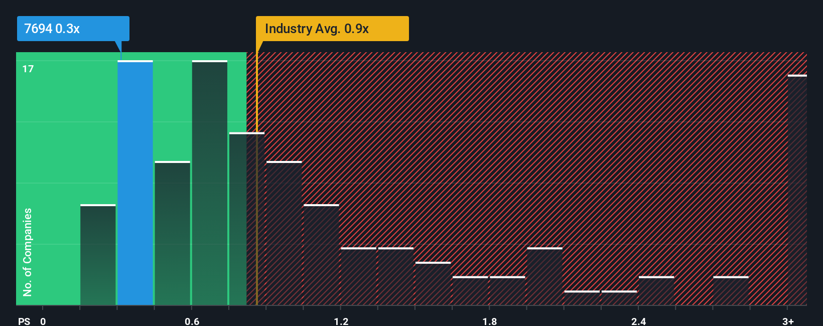 ps-multiple-vs-industry