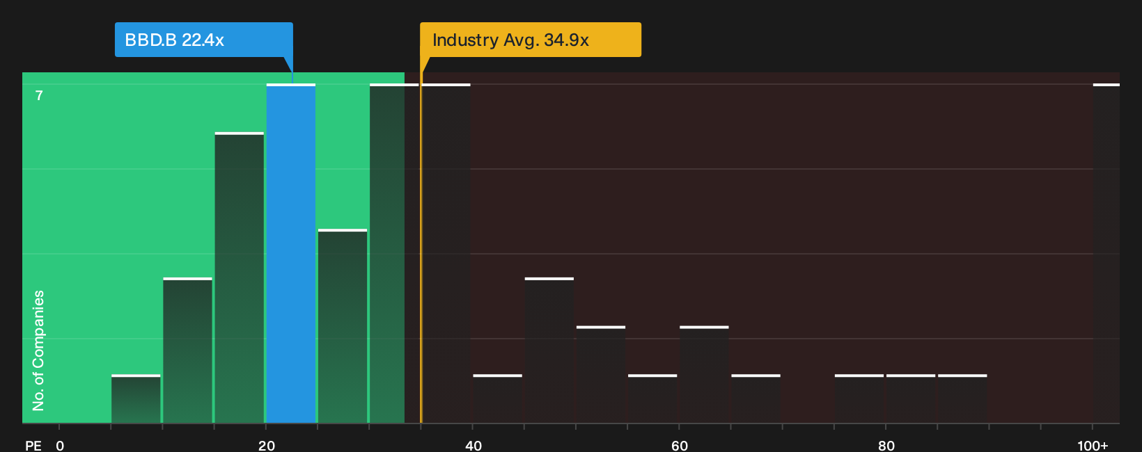 TSX:BBD.B P/E Ratio as at Sep 2026