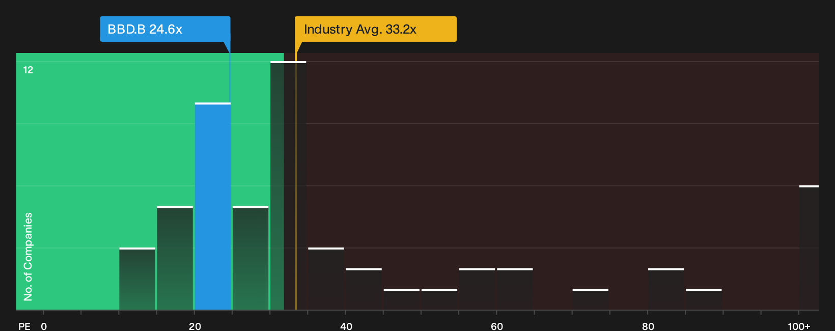 TSX:BBD.B P/E Ratio as at Oct 2026