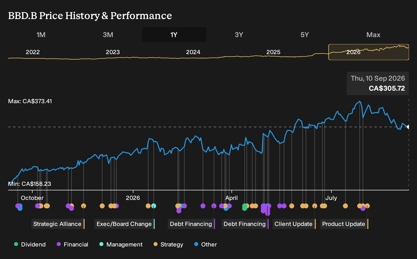 TSX:BBD.B 1-Year Stock Price Chart