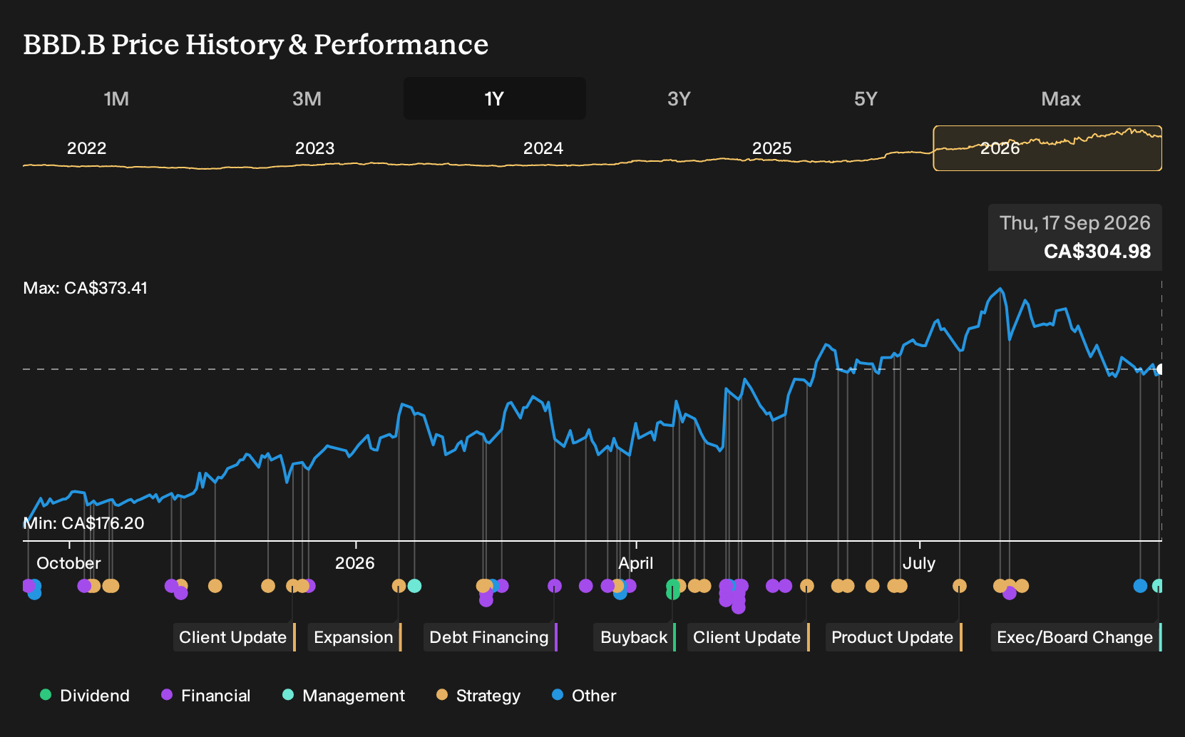 TSX:BBD.B 1-Year Stock Price Chart