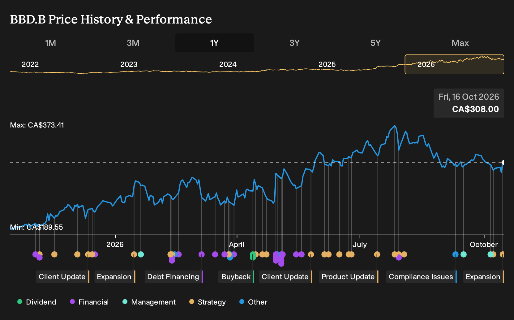 TSX:BBD.B 1-Year Stock Price Chart