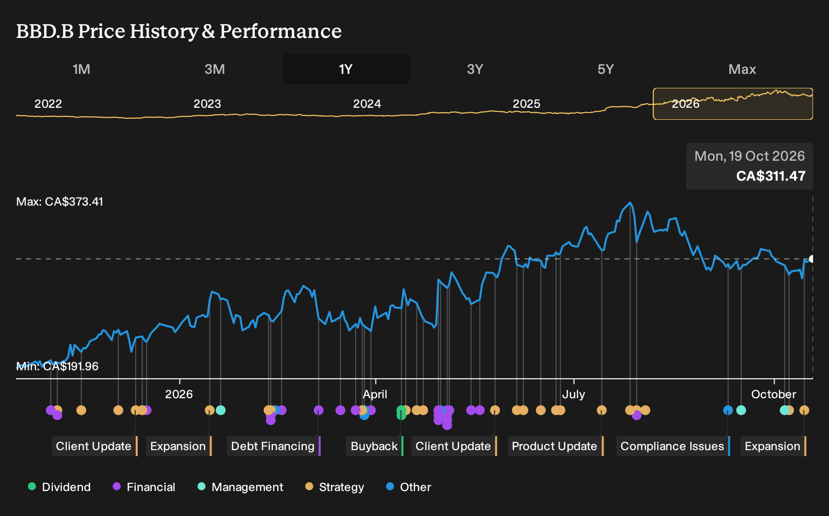 TSX:BBD.B 1-Year Stock Price Chart