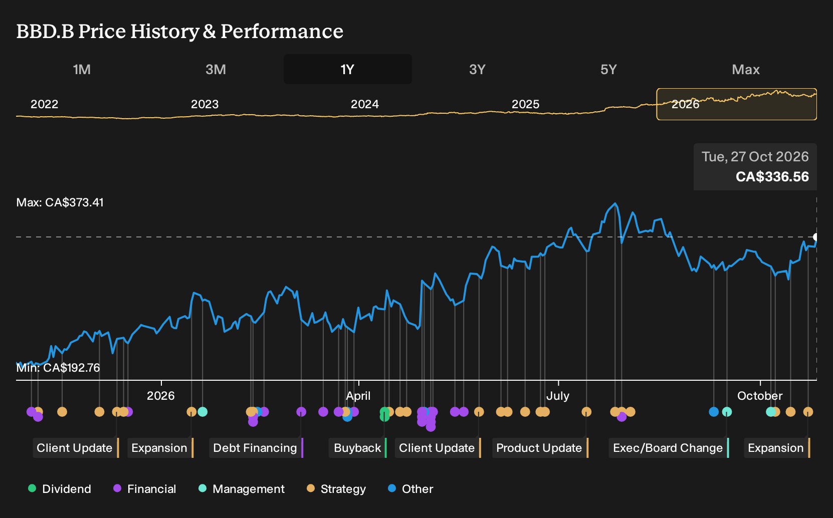 TSX:BBD.B 1-Year Stock Price Chart