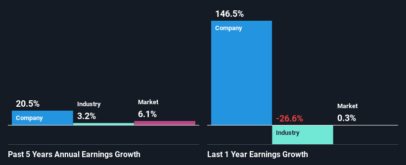 past-earnings-growth