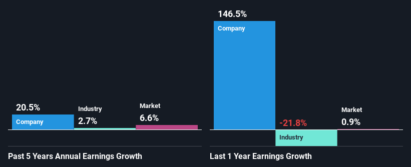 past-earnings-growth