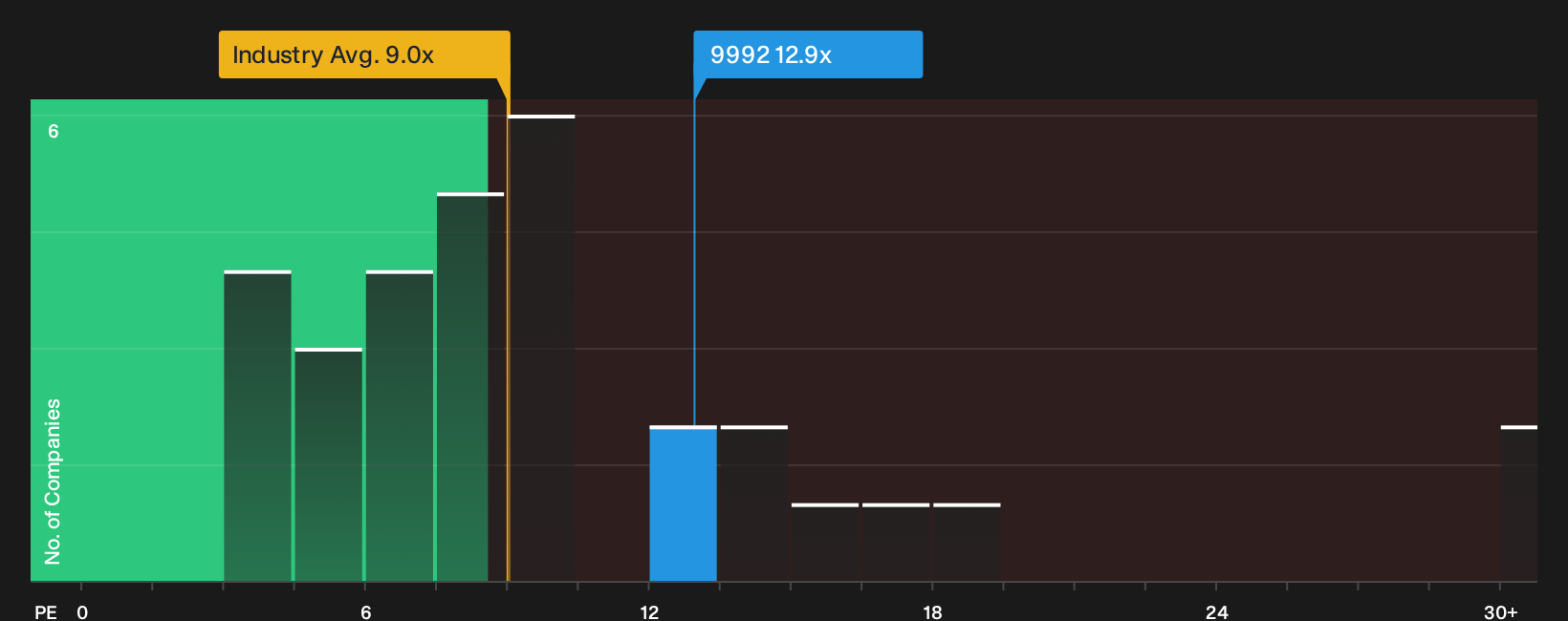 SEHK:9992 P/E Ratio as at Oct 2026