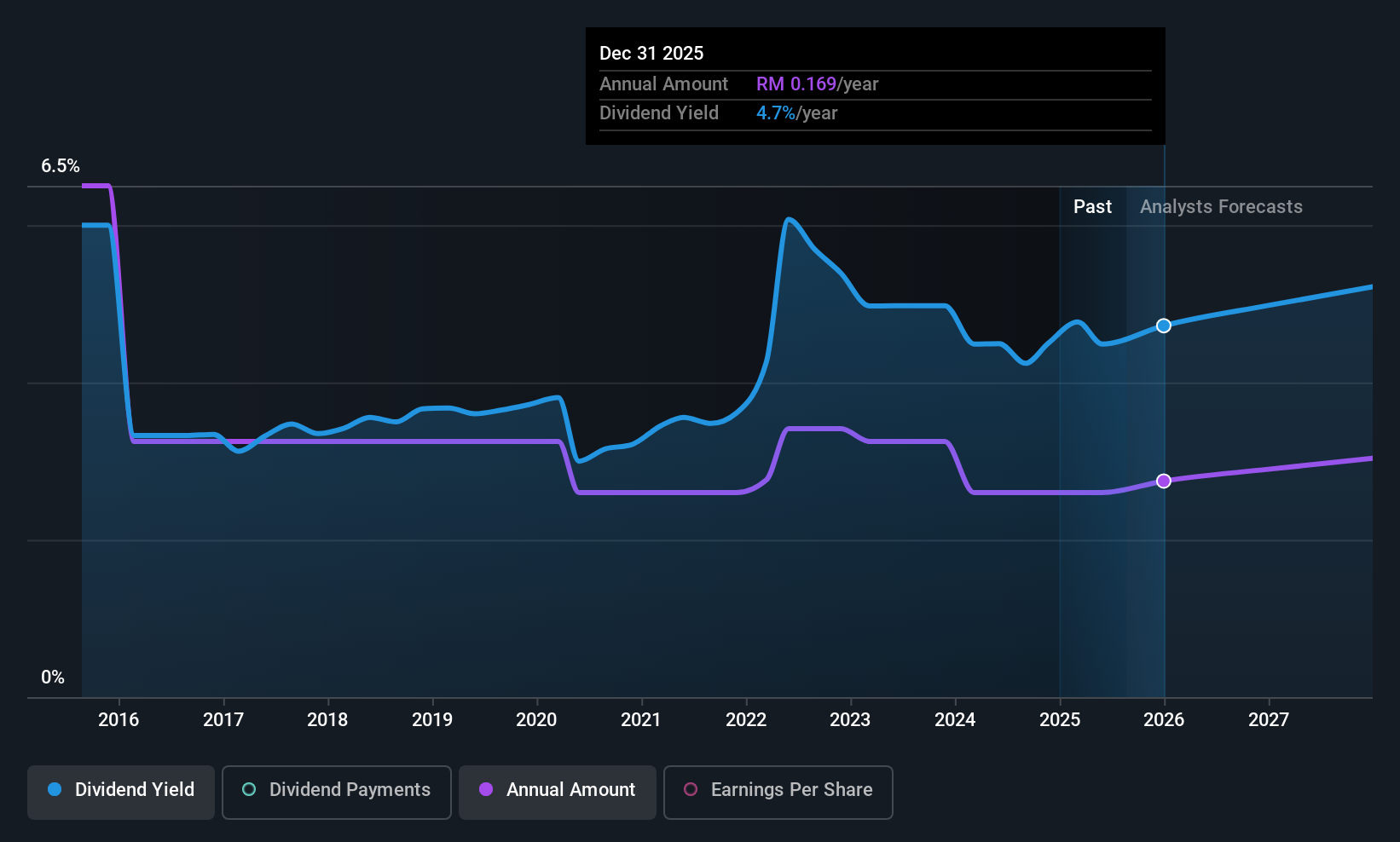 historic-dividend