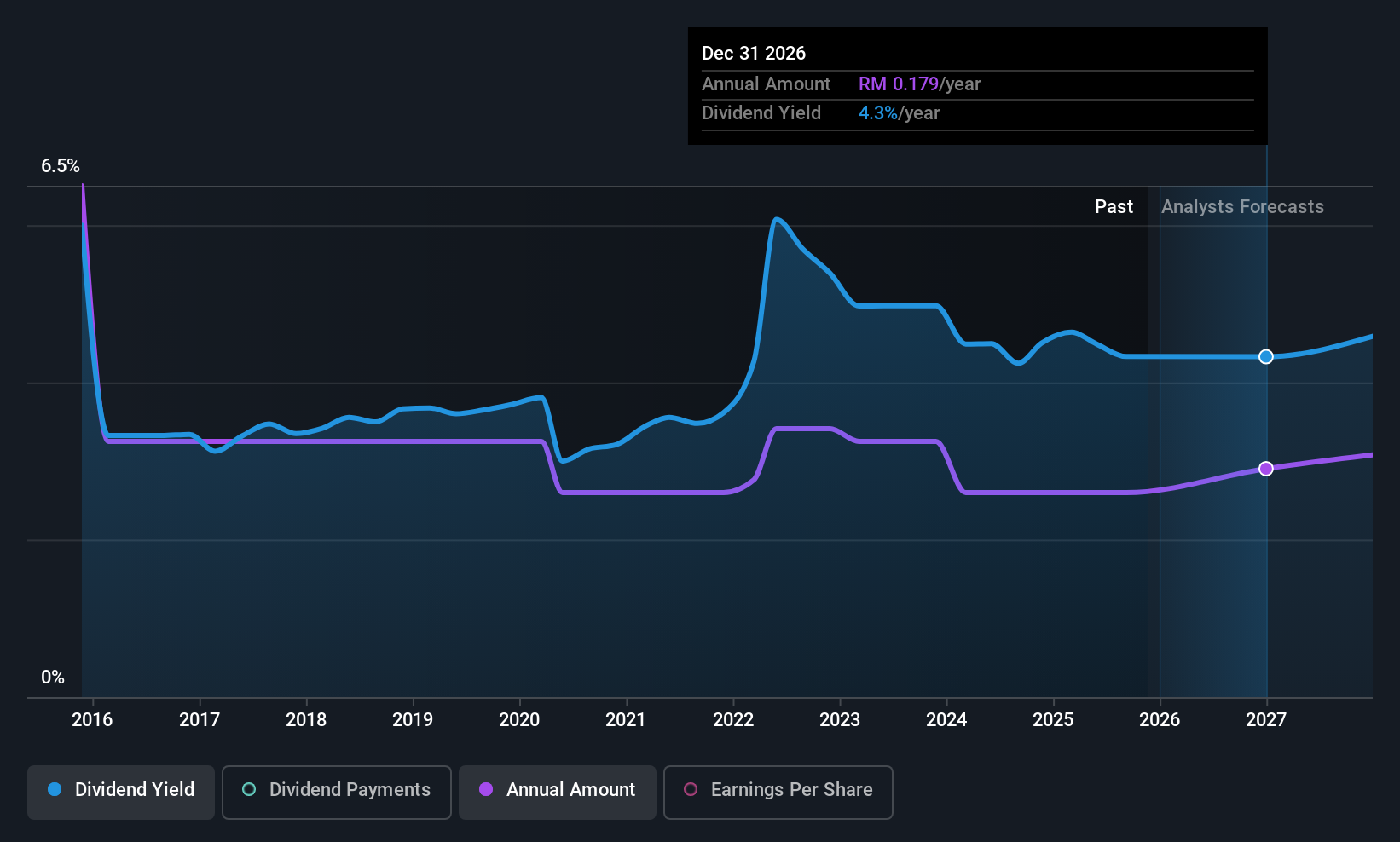 historic-dividend
