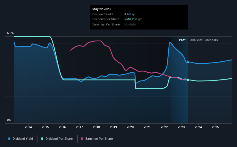 historic-dividend