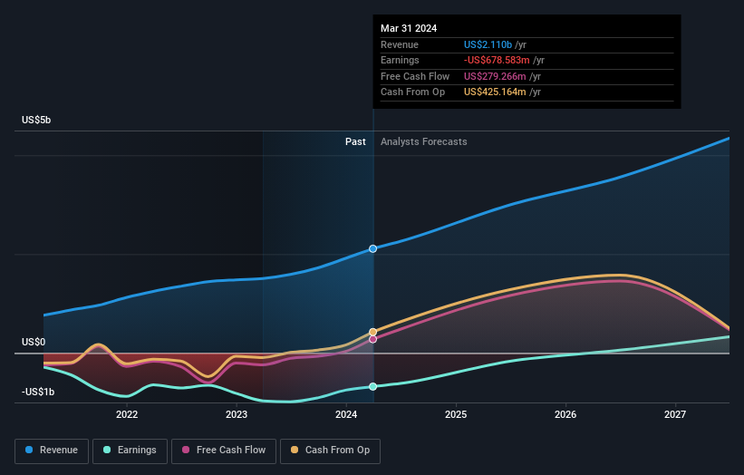 earnings-and-revenue-growth