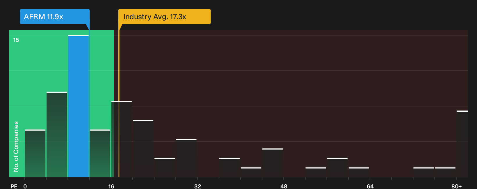 NasdaqGS:AFRM P/E Ratio as at Sep 2026