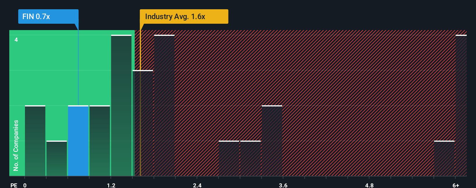 ps-multiple-vs-industry