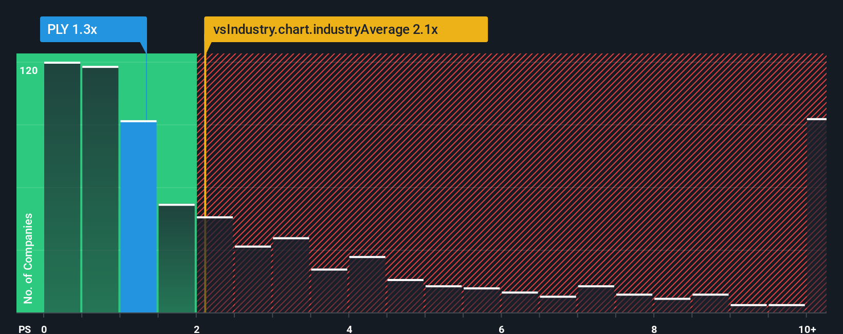 ps-multiple-vs-industry