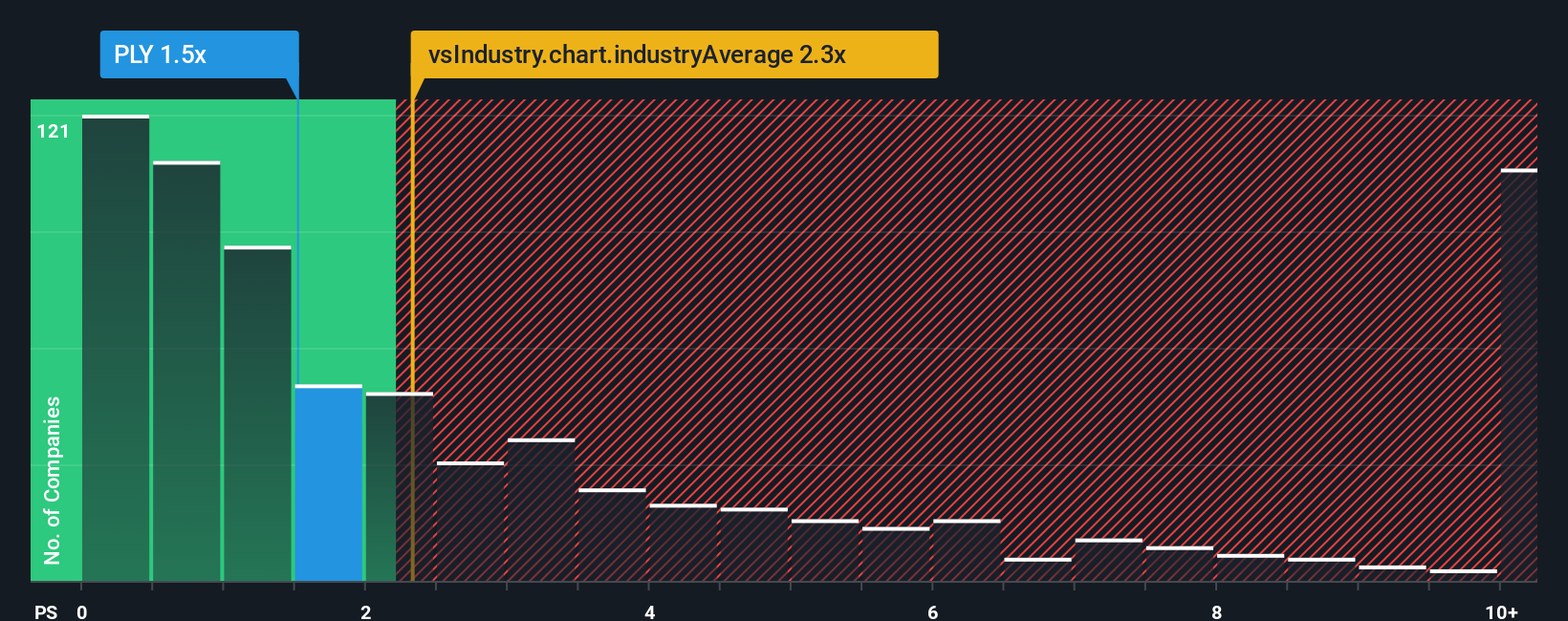 ps-multiple-vs-industry