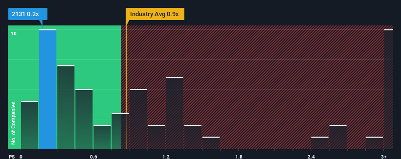 ps-multiple-vs-industry