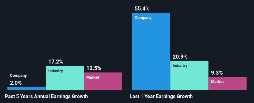 past-earnings-growth